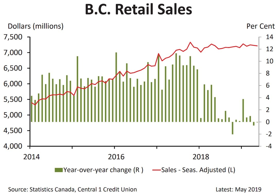 BC retail sales performance. (Central 1 Credit Union)