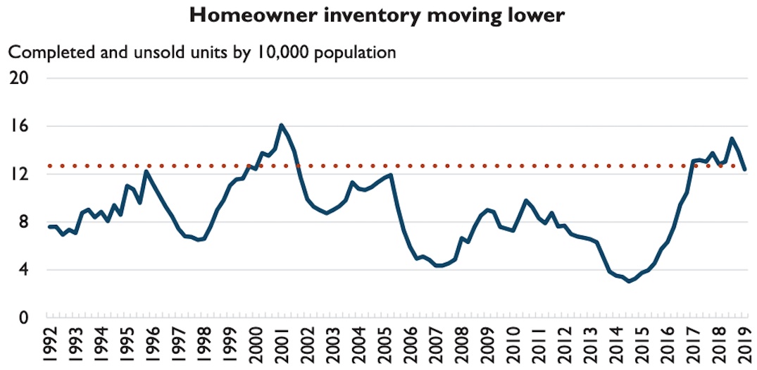 Calgary housing market, Q2 2019. (CMHC) overheating