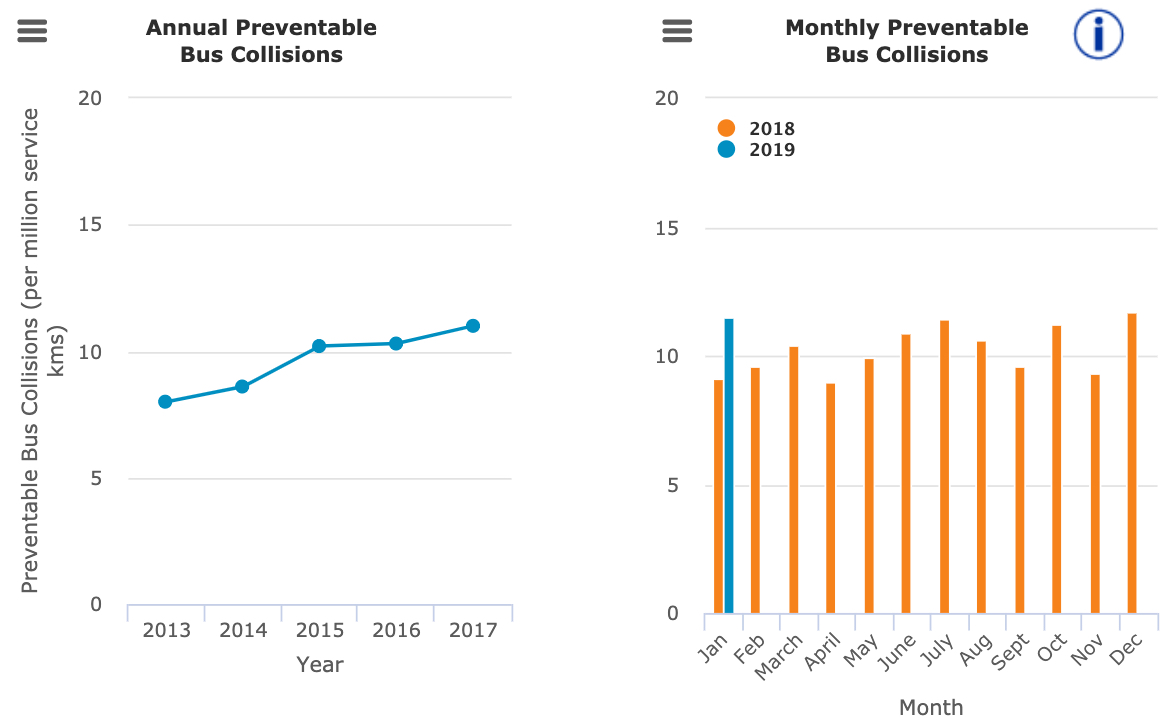 TransLink preventable bus collisions statistics