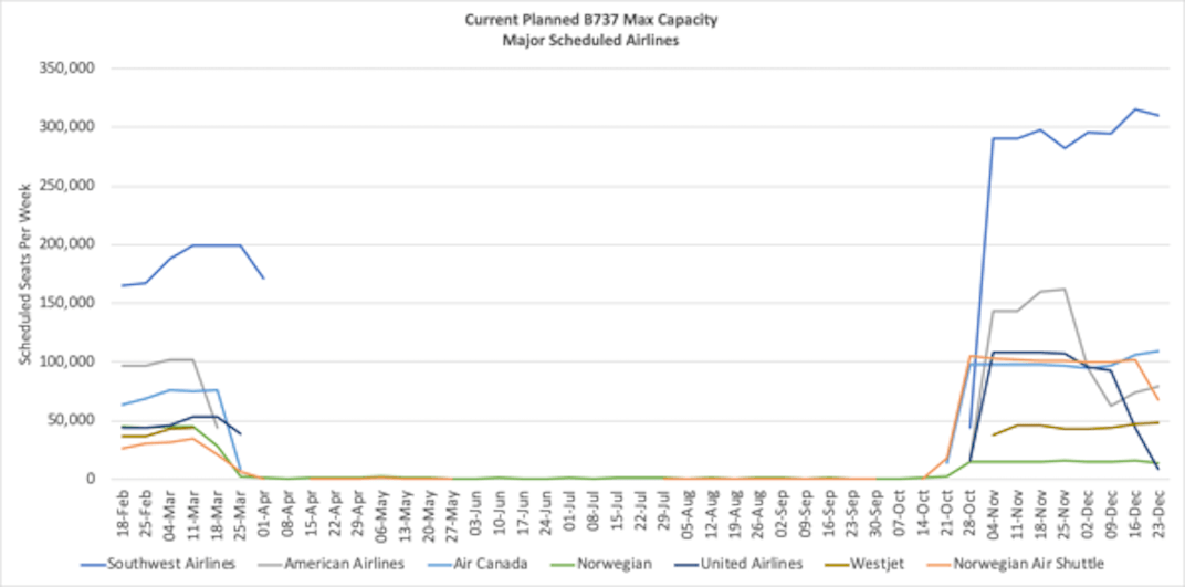 Impact of Boeing 737 MAX grounding, as of August 2019. (OAG)