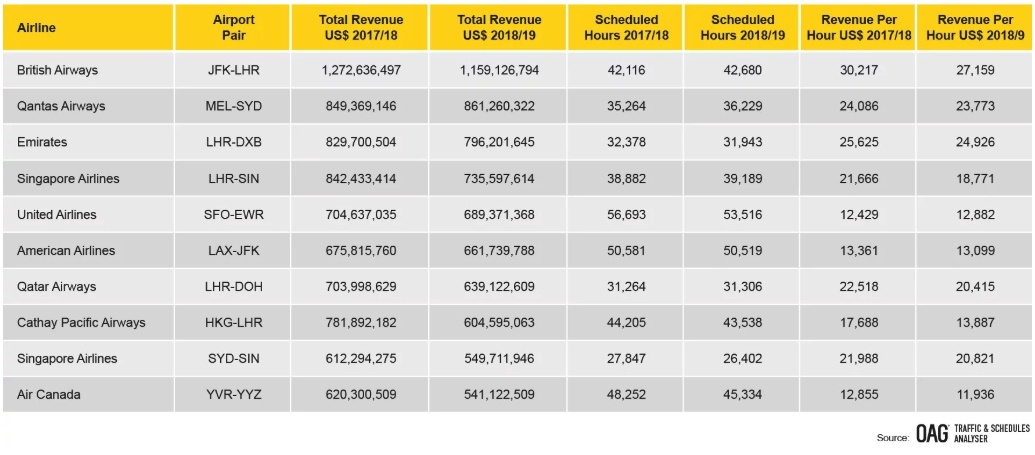 Most profitable flight routes OAG