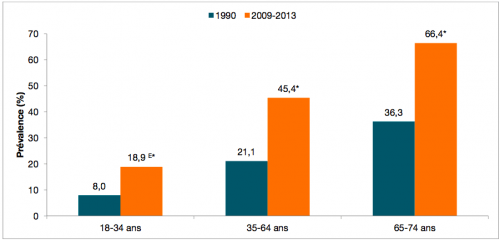 Quebec obesity