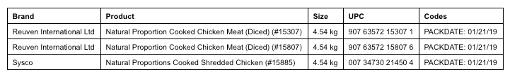 Chicken recalls