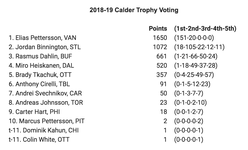 calder trophy voting 2019