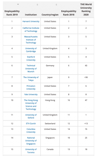 UBC ranked 4th best uuniversity in Canada for graduate employability | News