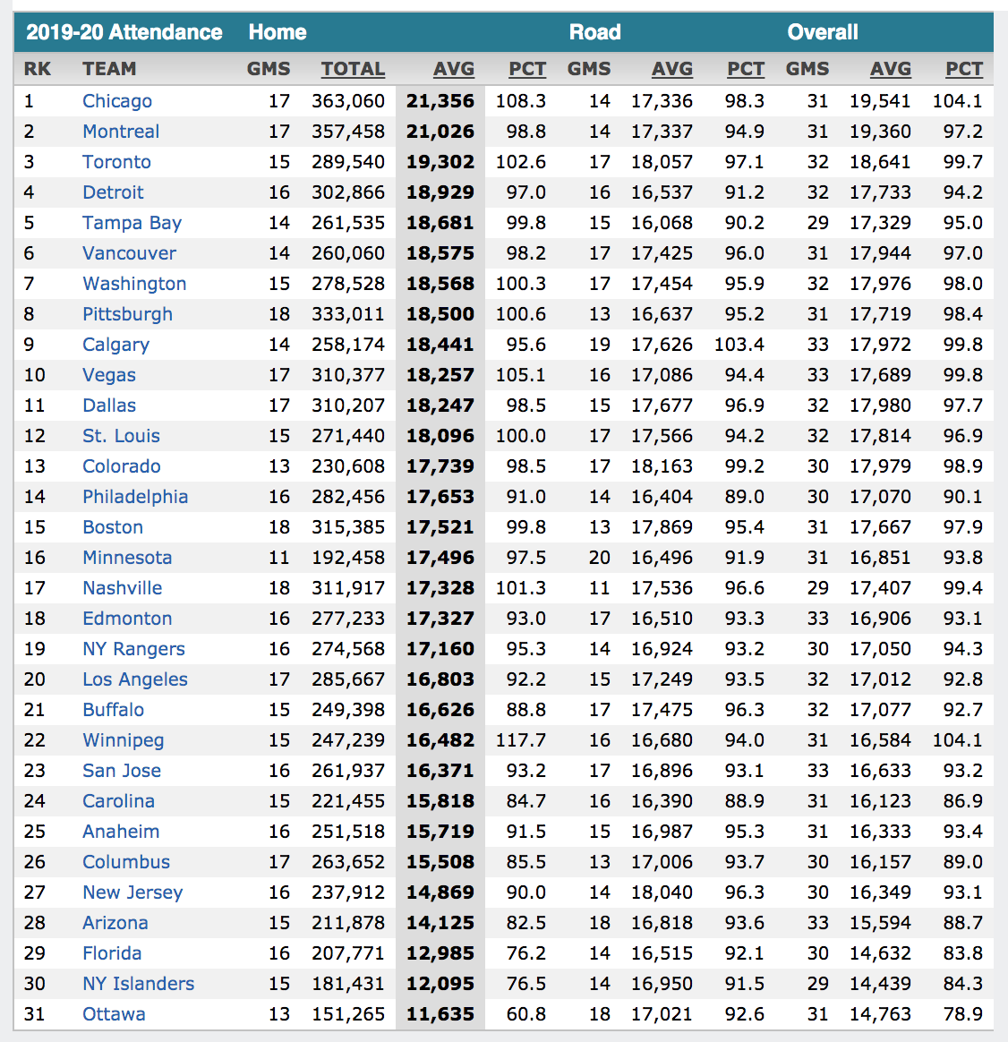 nhl attendance