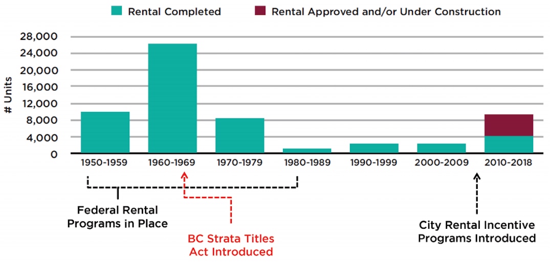 vancouver rental housing history