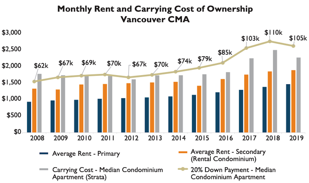 Rental Market Report 2019, Vancouver CMA. (CMHC)