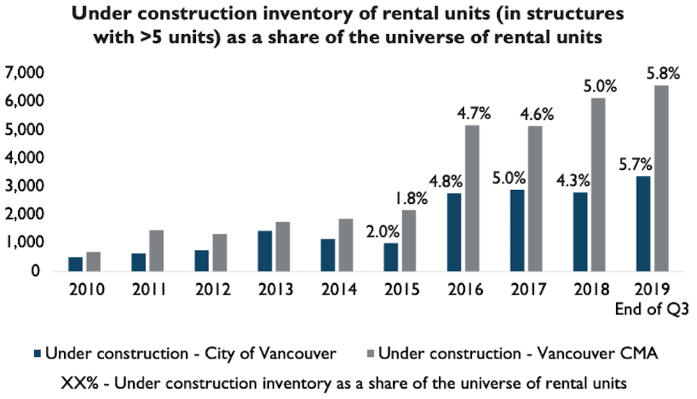 Rental Market Report 2019, Vancouver CMA. (CMHC)