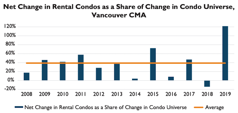 Rental Market Report 2019, Vancouver CMA. (CMHC)