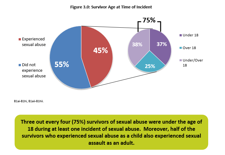 sexual assault