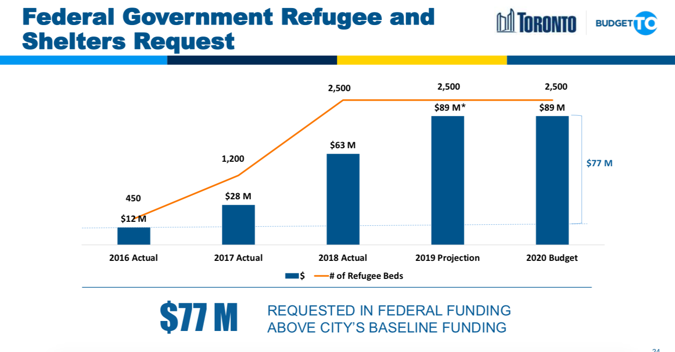 Toronto budget