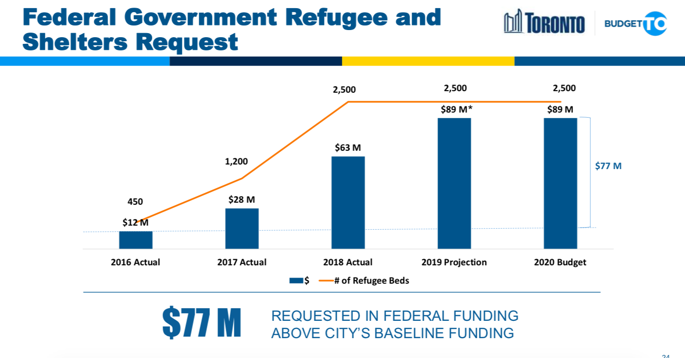 Toronto budget 