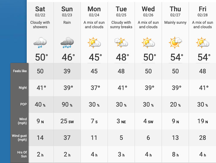 Seattle Weather