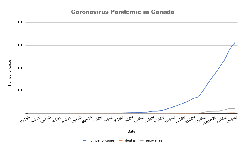 Coronavirus Pandemic in Canada March 29