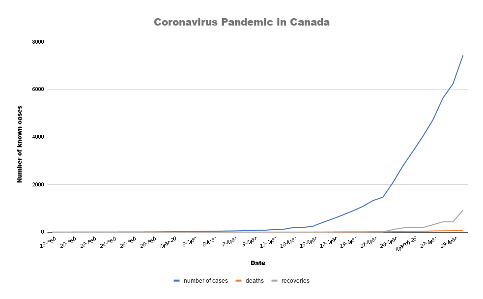 Coronavirus chart March 30