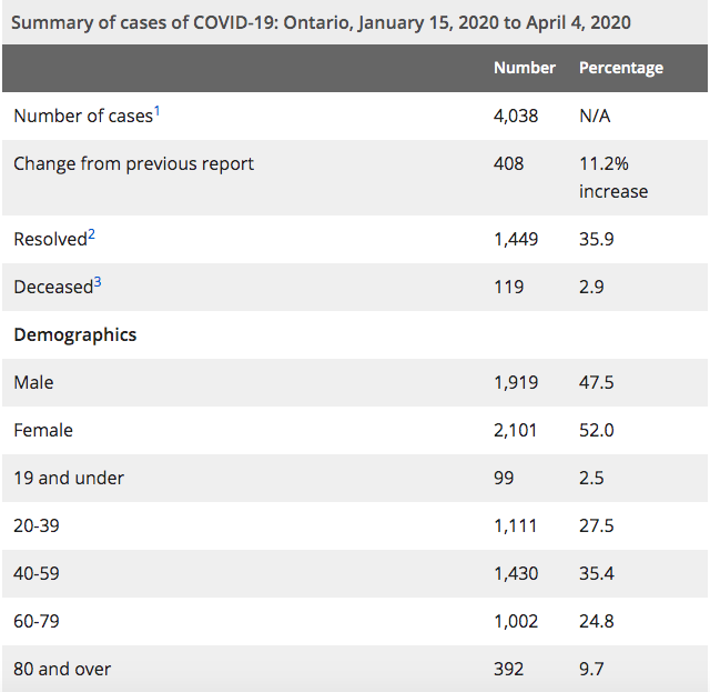 Ontario covid cases April 5