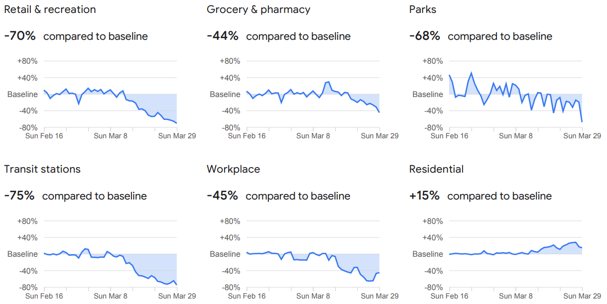 google maps covid-19 community mobility reports