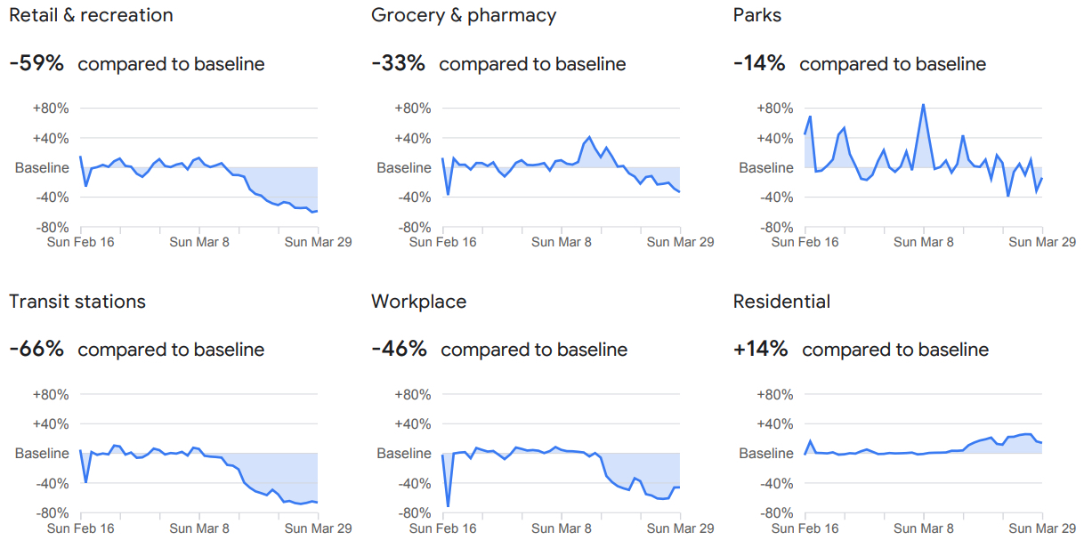 google maps covid-19 community mobility reports