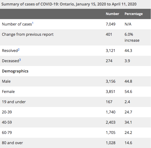 Ontario coronavirus cases