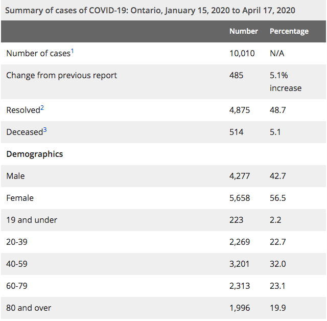 Ontario coronavirus data