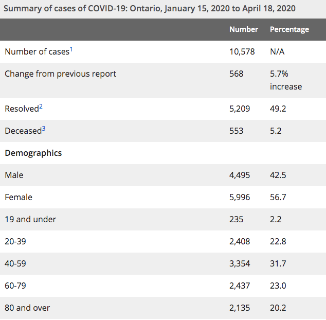 Ontario coronavirus cases