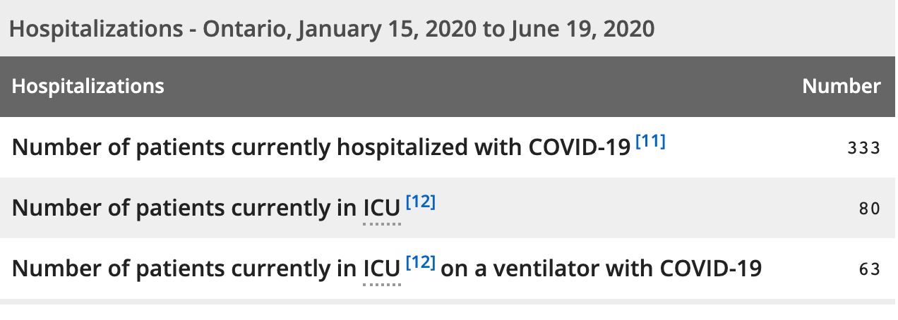 Ontario hospitalizations