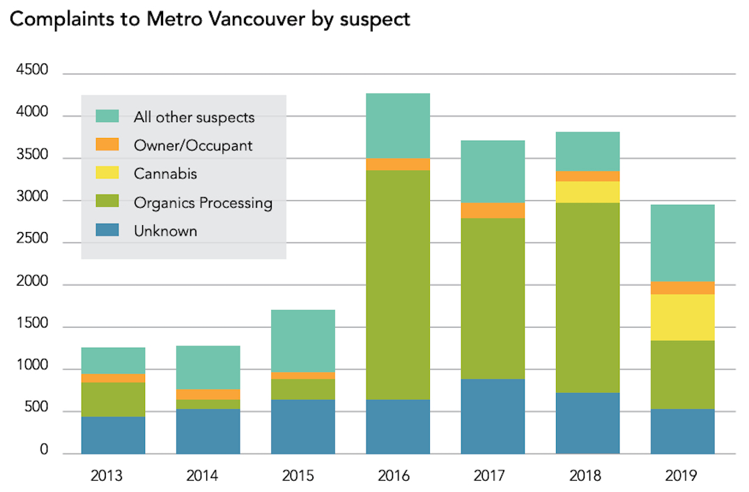 metro vancouver regional district 2019 odour complaints