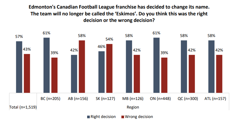 A potential name change is not imminent for CFL's Edmonton Eskimos - Red  Deer Advocate