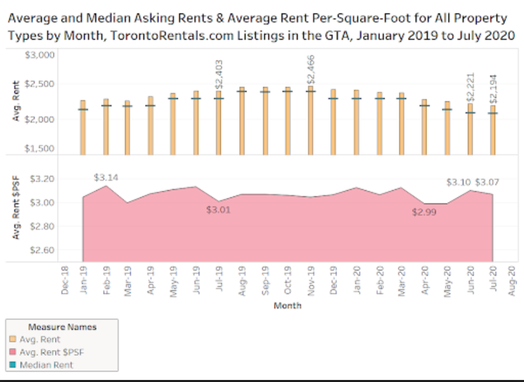 Toronto rents on the decline