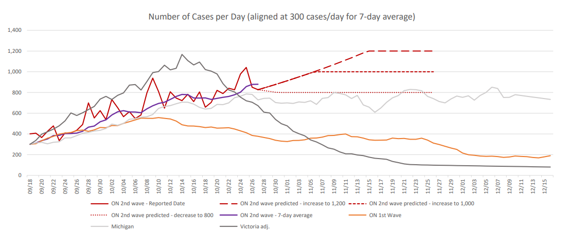 Ontario COVID-19 cases