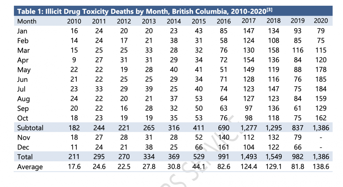 Over Five People Died Per Day From Illicit Overdose Deaths In Bc In Over Five People Died Per Day From Illicit Overdose Deaths In Bc In