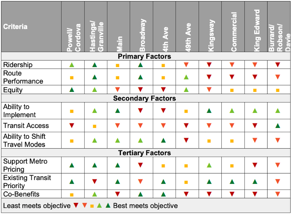 vancouver climate emergency action plan bus priority