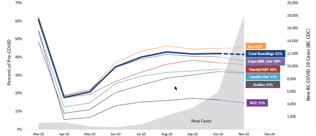 translink ridership coronavirus cases 2020