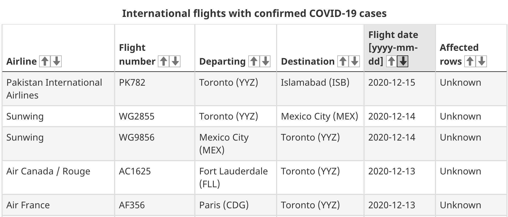 toronto flights covid-19