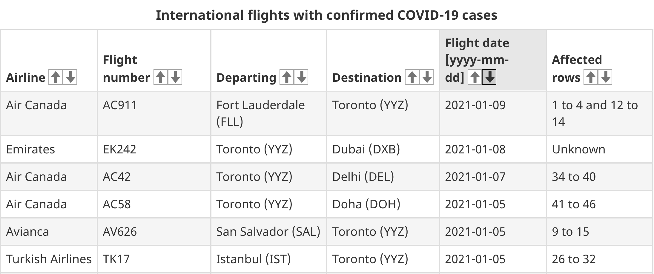 toronto flights covid-19