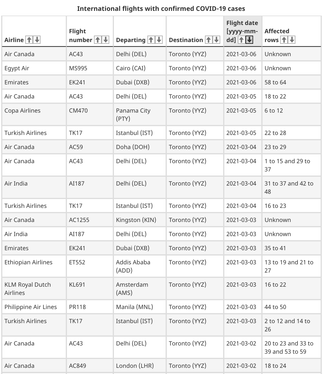 toronto flights covid-19