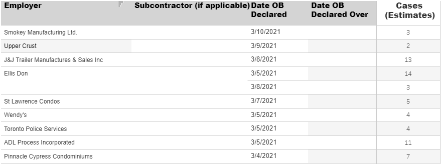 COVID-19 outbreaks