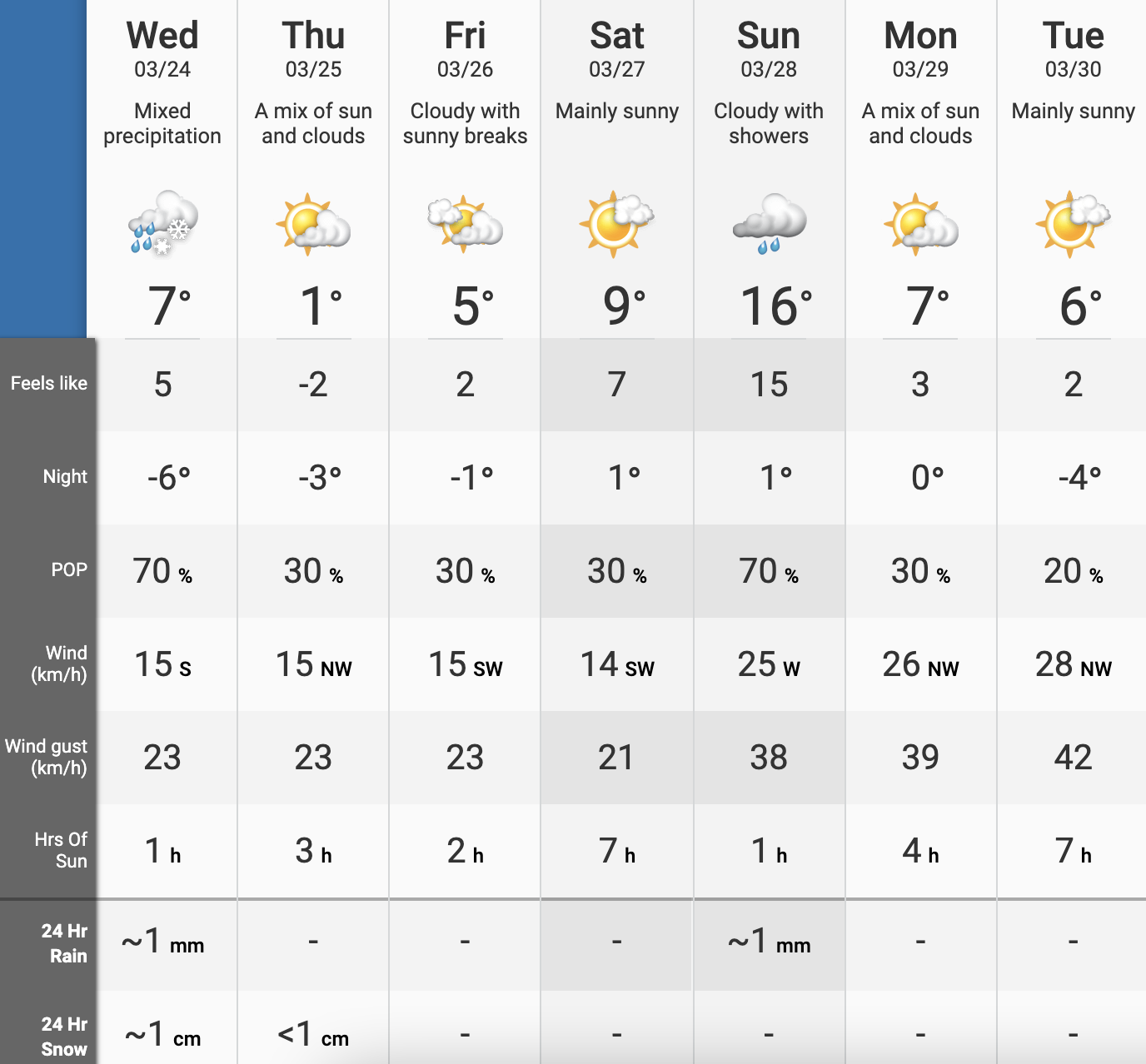 Edmonton's weather