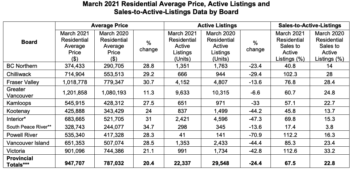 bc home sales march 2021 