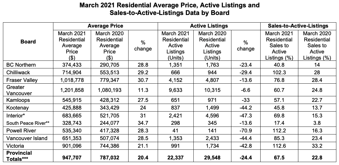 bc home sales march 2021 