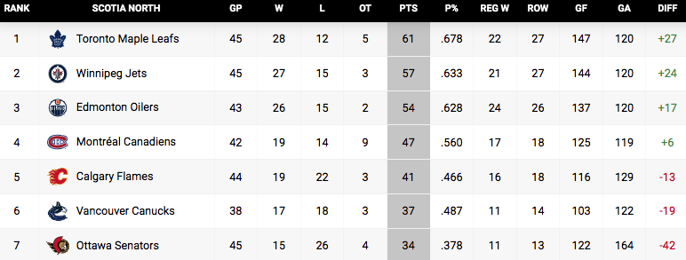 north division standings apr 19