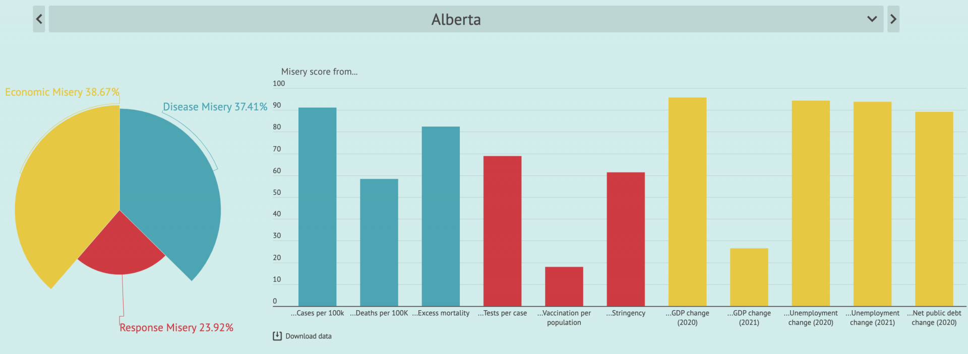 Alberta miserable