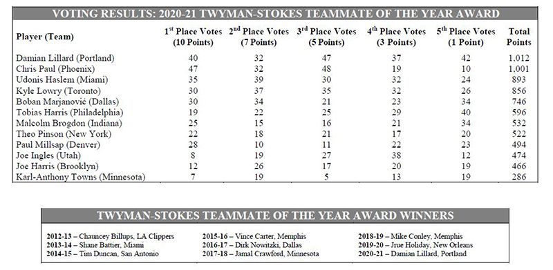 teammate of the year 2020-21