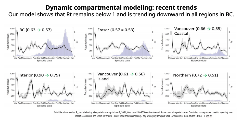 epidemiological modelling bc