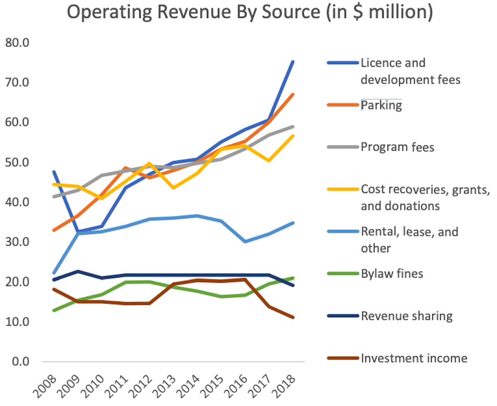 city of vancouver parking revenues