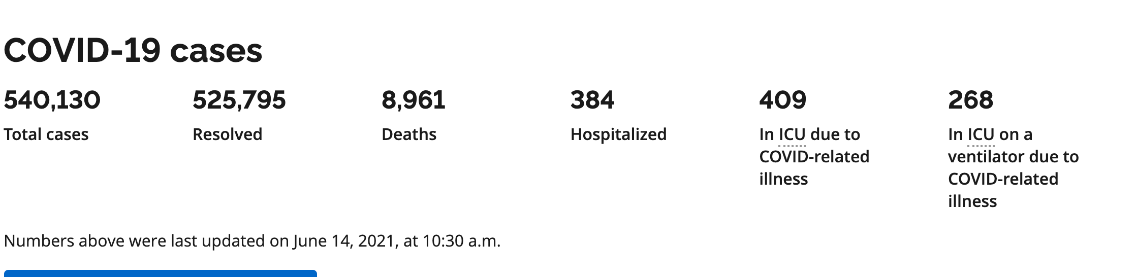 COVID-19 cases hospitalization