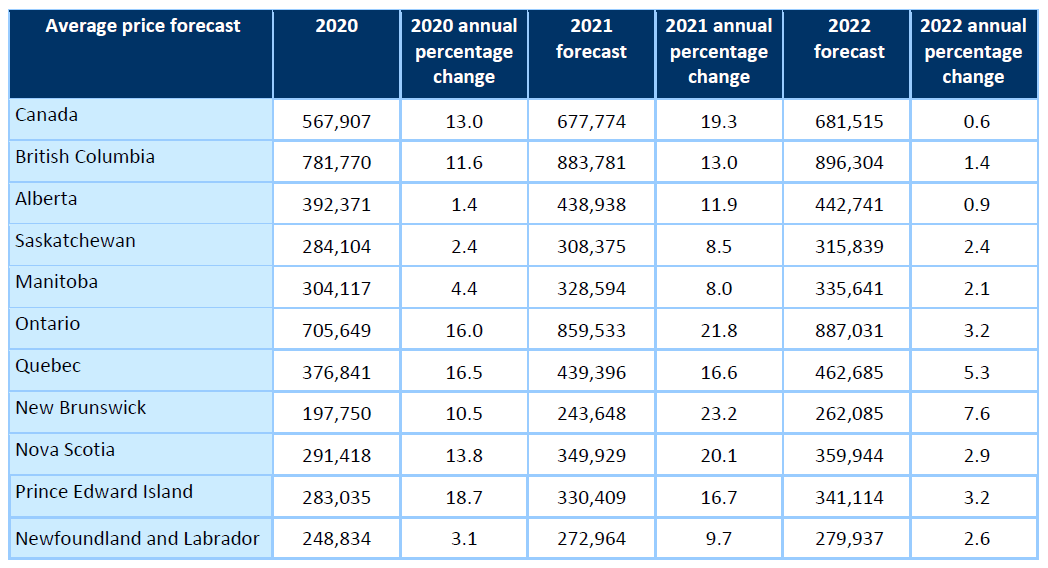 ontario home prices 2021