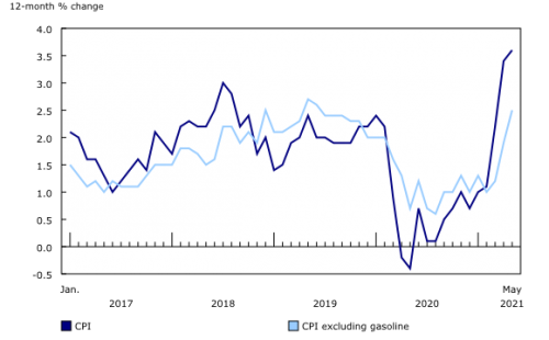 Canada S Inflation Rate Increasing At Fastest Pace In A Decade Canada S Inflation Rate Increasing At Fastest Pace In A Decade