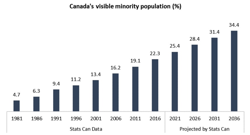 racism in Canada